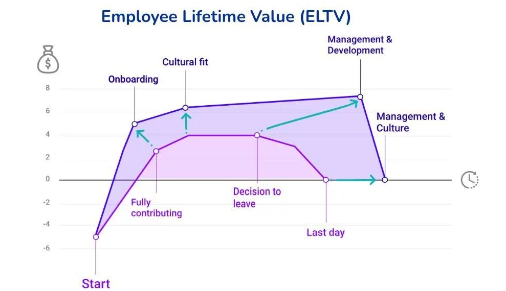 Employee Life Time Value: en qué consiste y como implentarlo junto a Nala